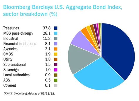 bloomberg aggregate bond index chart.